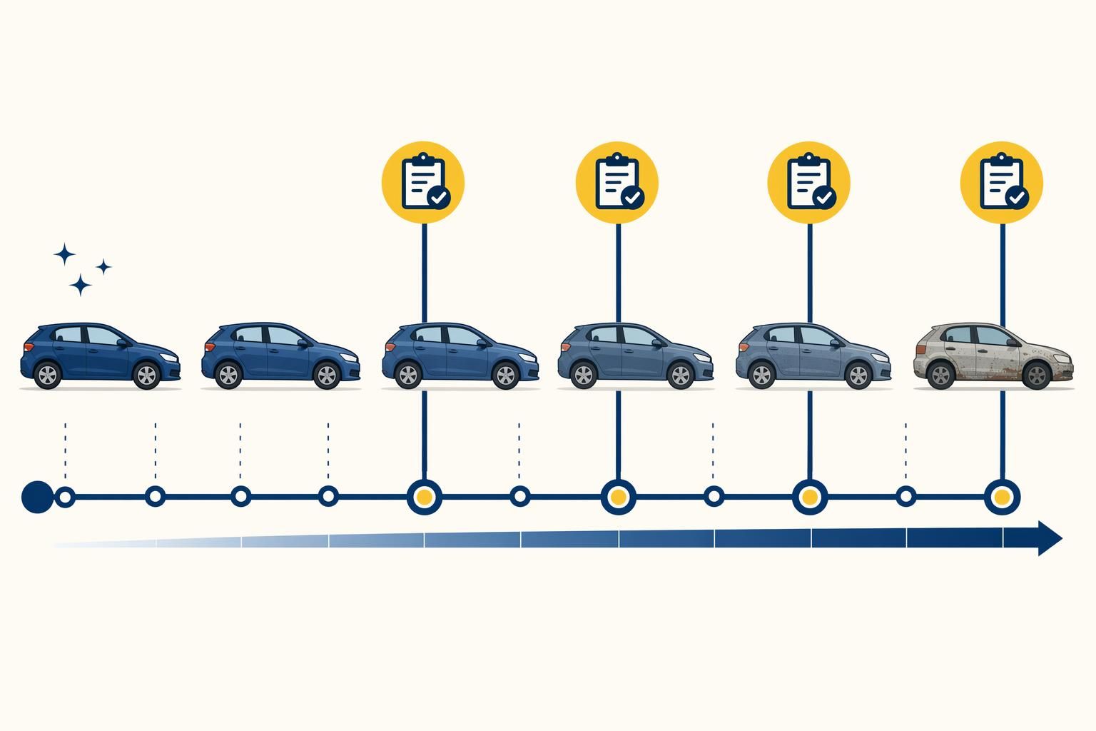 Timeline du calendrier du contrôle technique : 1ère visite à 4 ans puis tous les 2 ans